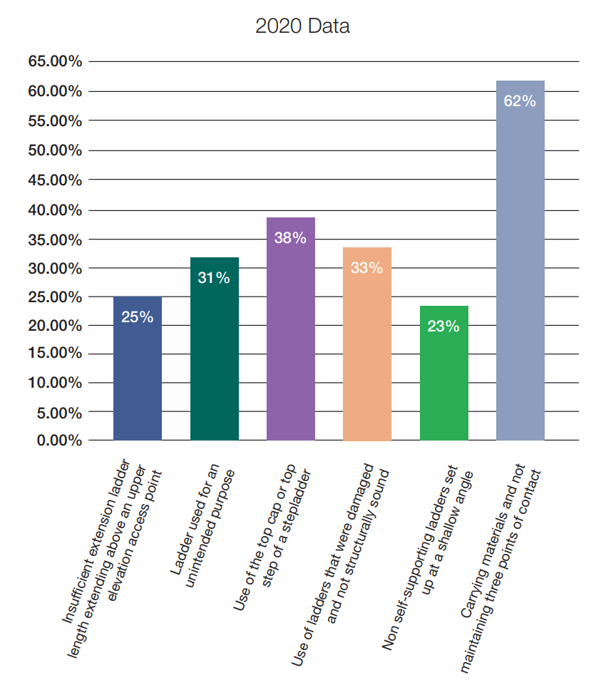 Ladder Injuries Statistics According To The Most Recent Figures From