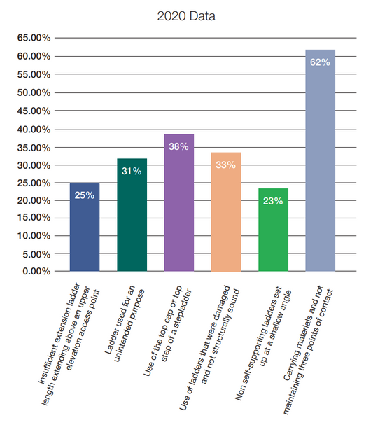 National Ladder Safety Month: Stats and Trends